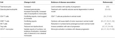 The Peripheral Immune System and Amyotrophic Lateral Sclerosis